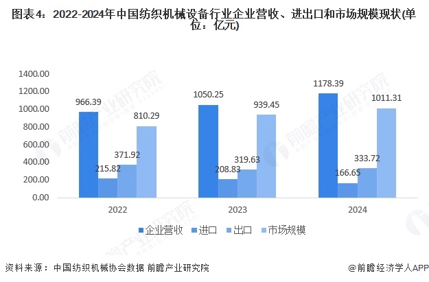 图表4：2022-2024年中国纺织机械设备行业企业营收、进出口和市场规模现状(单位：亿元)