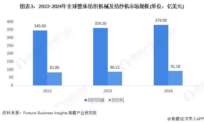 图表3：2022-2024年全球整体纺织机械及纺纱机市场规模(单位：亿美元)