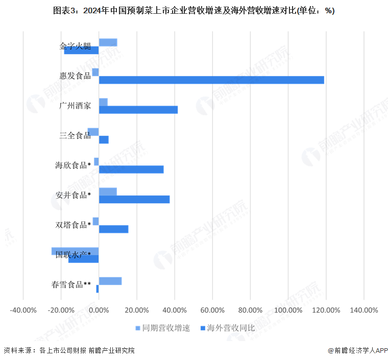 图表3：2024年中国预制菜上市企业营收增速及海外营收增速对比(单位：%)