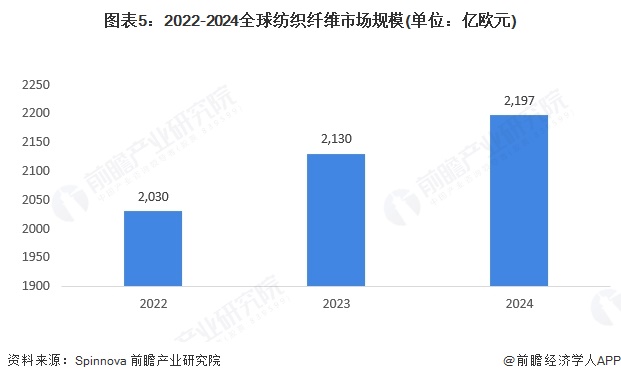 图表5：2022-2024全球纺织纤维市场规模(单位：亿欧元)