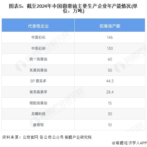图表5：截至2024年中国润滑油主要生产企业年产能情况(单位：万吨)