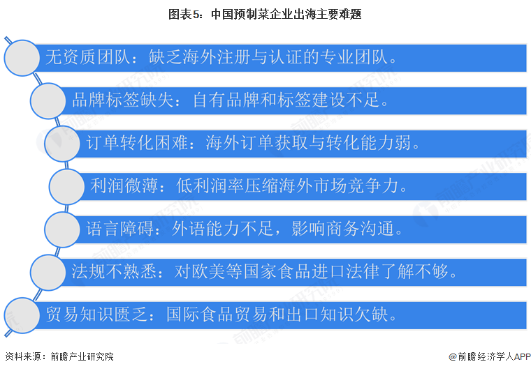 图表5：中国预制菜企业出海主要难题