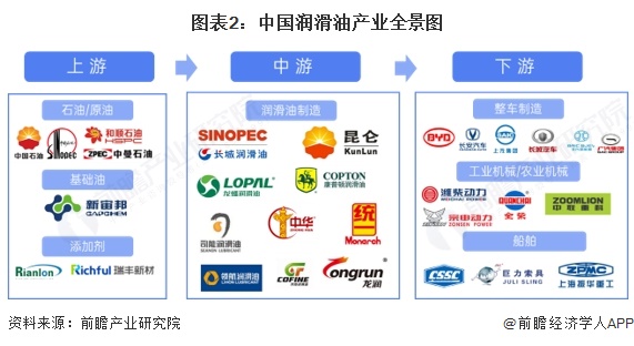 图表2：中国润滑油产业全景图