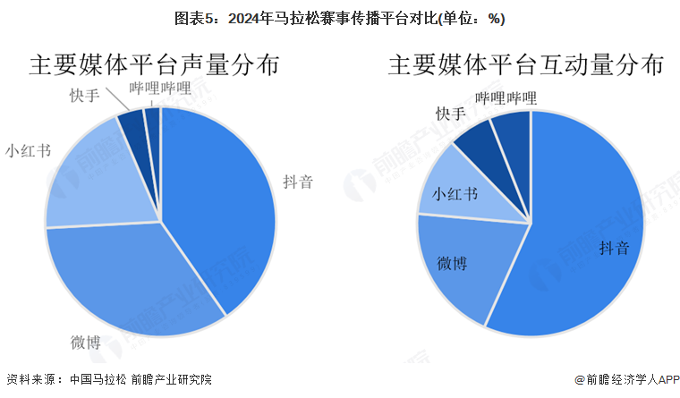 图表5：2024年马拉松赛事传播平台对比(单位：%)