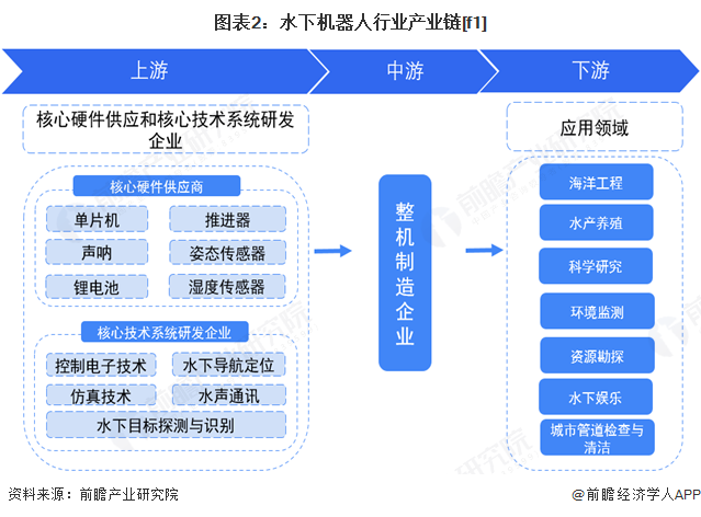 图表2：水下机器人行业产业链[f1]