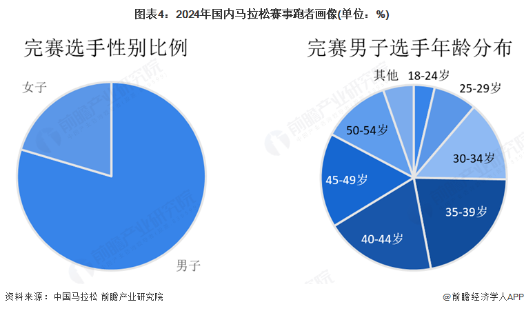 图表4：2024年国内马拉松赛事跑者画像(单位：%)