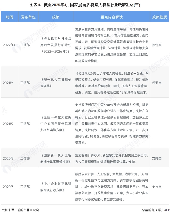 图表4：截至2025年4月国家层面多模态大模型行业政策汇总(三)