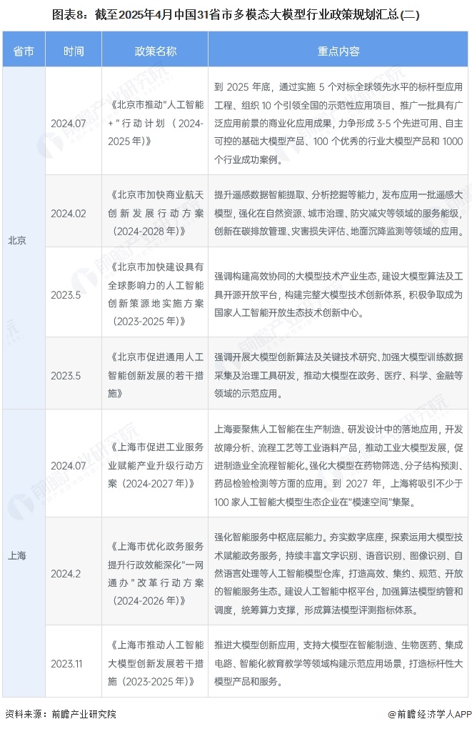 图表8：截至2025年4月中国31省市多模态大模型行业政策规划汇总(二)