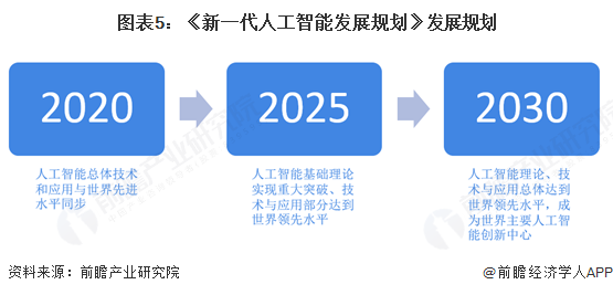图表5：《新一代人工智能发展规划》发展规划