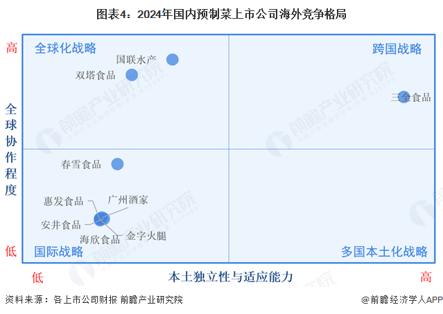 图表4：2024年国内预制菜上市公司海外竞争格局
