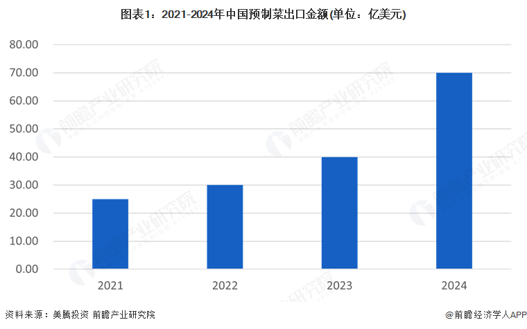 图表1：2021-2024年中国预制菜出口金额(单位：亿美元)
