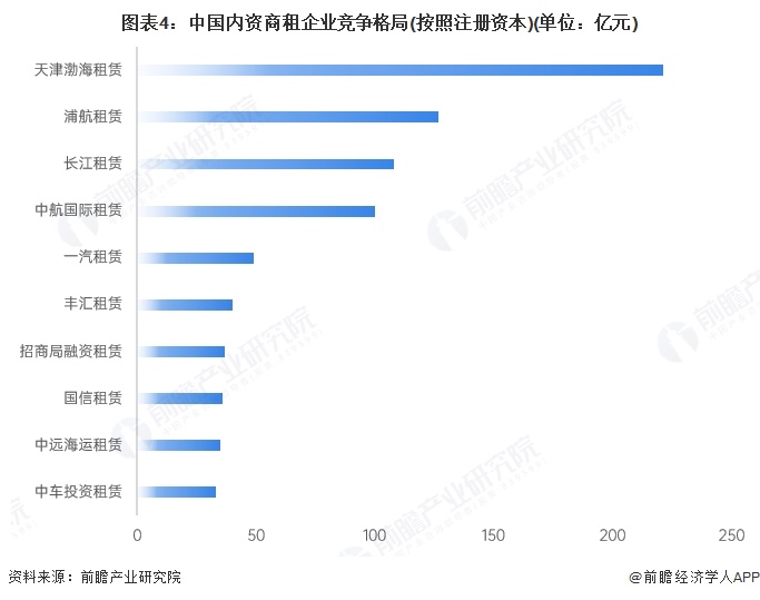 图表4：中国内资商租企业竞争格局(按照注册资本)(单位：亿元)