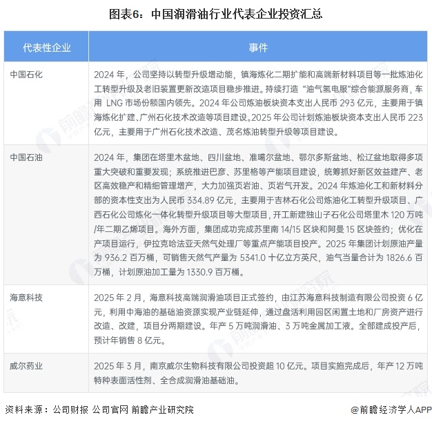 图表6：中国润滑油行业代表企业投资汇总