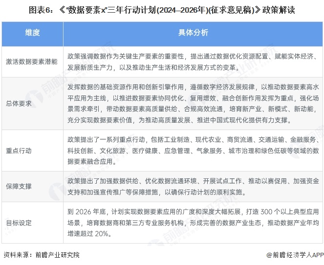 图表6：《“数据要素x”三年行动计划(2024—2026年)(征求意见稿)》政策解读