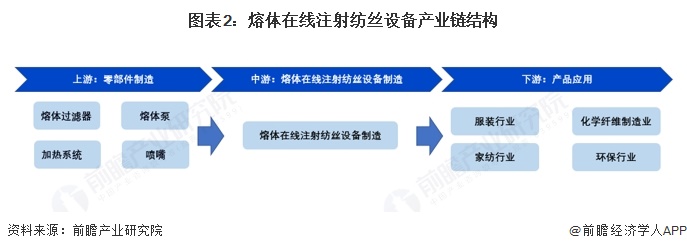 图表2：熔体在线注射纺丝设备产业链结构