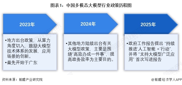 图表1：中国多模态大模型行业政策历程图