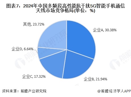 图表7：2024年中国多频段高性能抗干扰5G智能手机通信天线市场竞争格局(单位：%)