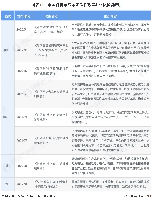 图表12：中国各省市汽车零部件政策汇总及解读(四)