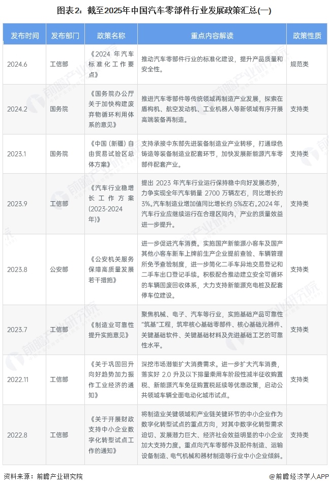 图表2：截至2025年中国汽车零部件行业发展政策汇总(一)