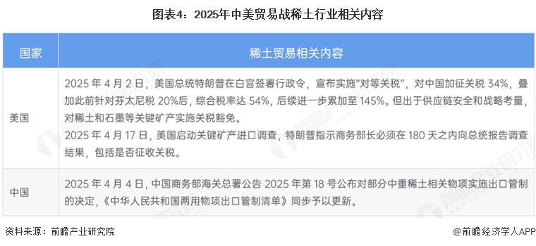 图表4：2025年中美贸易战稀土行业相关内容