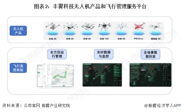 图表2：丰翼科技无人机产品和飞行管理服务平台