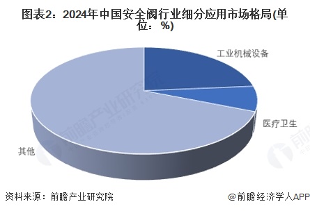 图表2：2024年中国安全阀行业细分应用市场格局(单位：%)