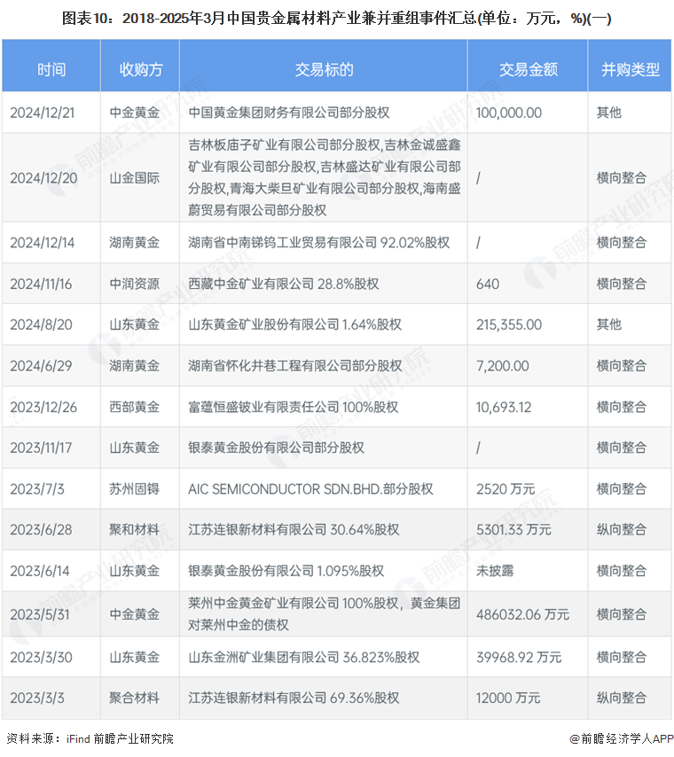 图表10：2018-2025年3月中国贵金属材料产业兼并重组事件汇总(单位：万元，%)(一)