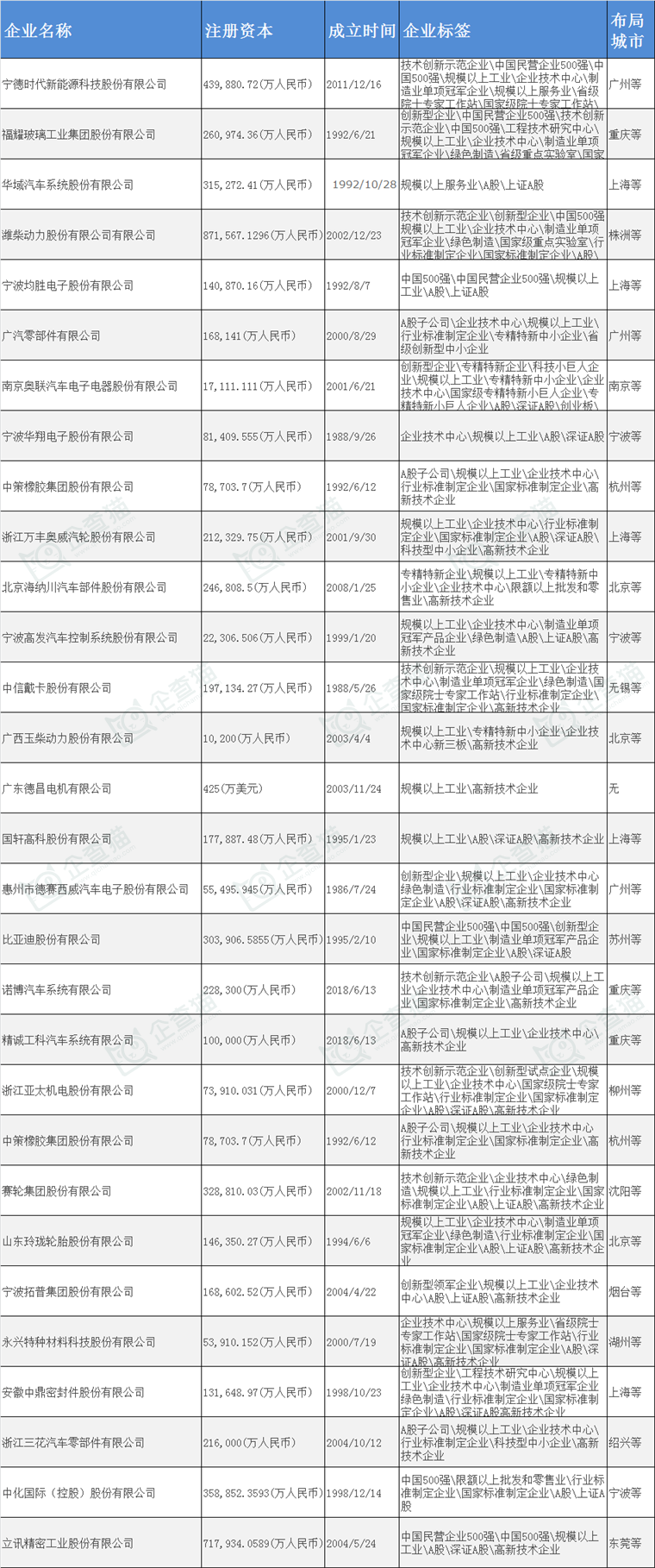 在国内汽车零部件产业主要企业有哪些呢
