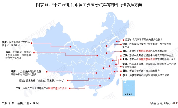 图表14：“十四五”期间中国主要省份汽车零部件行业发展方向