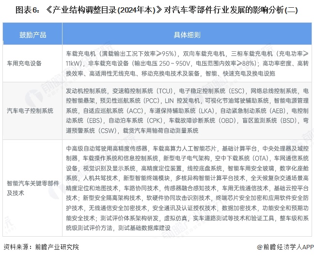 图表6：《产业结构调整目录(2024年本)》对汽车零部件行业发展的影响分析(二)
