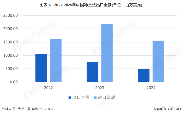 图表1：2022-2024年中国稀土进出口金额(单位：百万美元)
