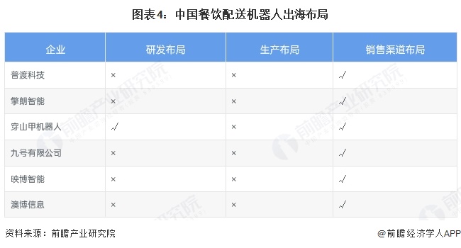 图表4：中国餐饮配送机器人出海布局