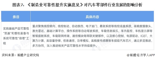 图表7：《制造业可靠性提升实施意见》对汽车零部件行业发展的影响分析