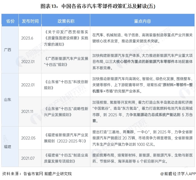 图表13：中国各省市汽车零部件政策汇总及解读(五)