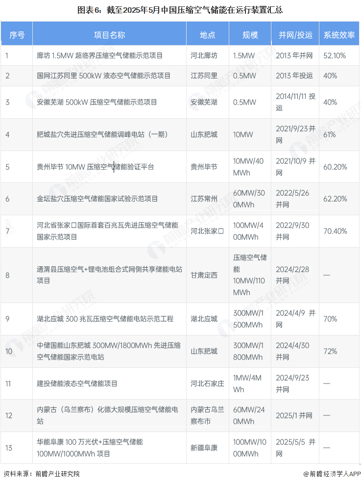 图表6：截至2025年5月中国压缩空气储能在运行装置汇总