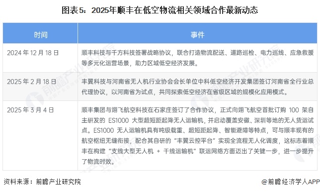 图表5：2025年顺丰在低空物流相关领域合作最新动态