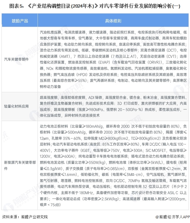 图表5：《产业结构调整目录(2024年本)》对汽车零部件行业发展的影响分析(一)