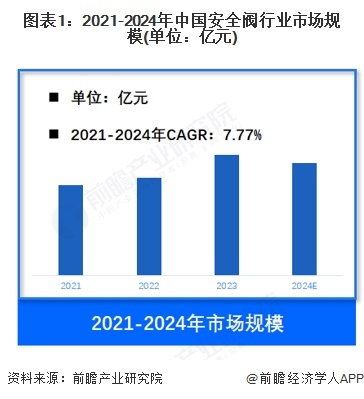 图表1：2021-2024年中国安全阀行业市场规模(单位：亿元)