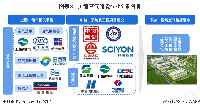 图表3：压缩空气储能行业全景图谱