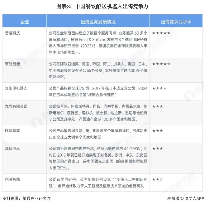 图表3：中国餐饮配送机器人出海竞争力