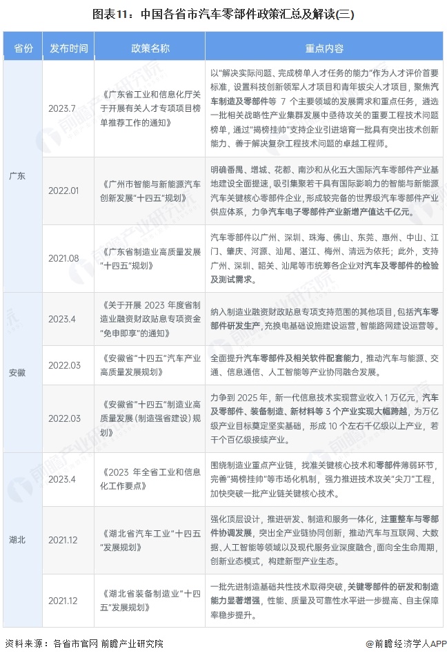 图表11：中国各省市汽车零部件政策汇总及解读(三)