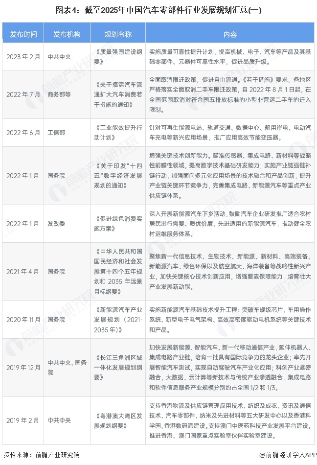 图表4：截至2025年中国汽车零部件行业发展规划汇总(一)