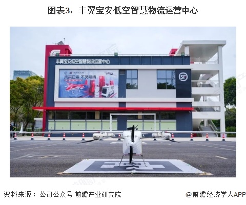 图表3：丰翼宝安低空智慧物流运营中心