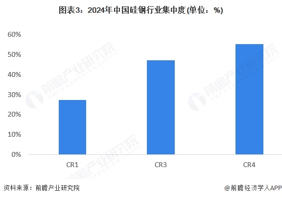 图表3：2024年中国硅钢行业集中度(单位：%)