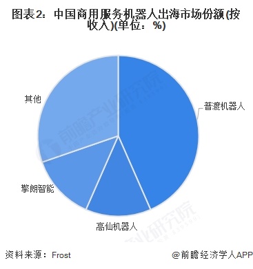 图表2：中国商用服务机器人出海市场份额(按收入)(单位：%)