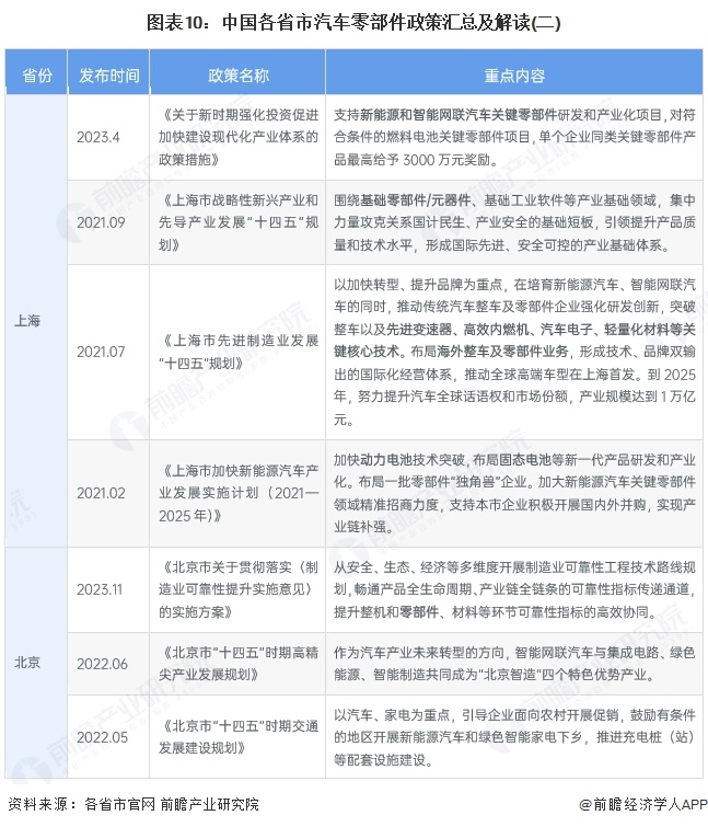 图表10：中国各省市汽车零部件政策汇总及解读(二)