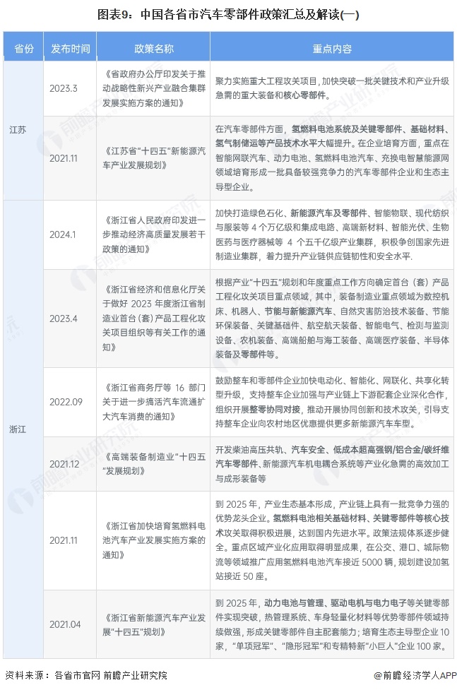 图表9：中国各省市汽车零部件政策汇总及解读(一)