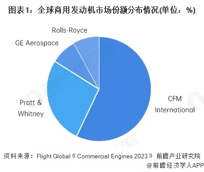 图表1：全球商用发动机市场份额分布情况(单位：%)