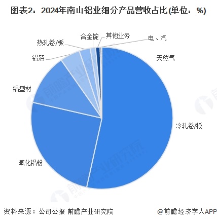 圖表2：2024年南山鋁業細分產品營收占比(單位：%)