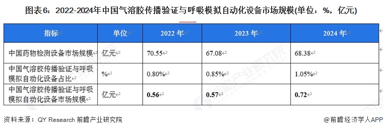 图表6：2022-2024年中国气溶胶传播验证与呼吸模拟自动化设备市场规模(单位：%，亿元)